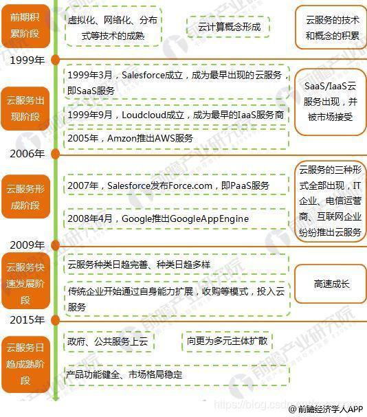 2018年全球云计算行业现状与发展前景分析-全球云计算发展历程图