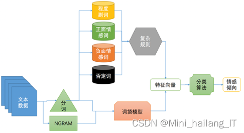 毕业设计：基于python的旅游评论情感分析系统