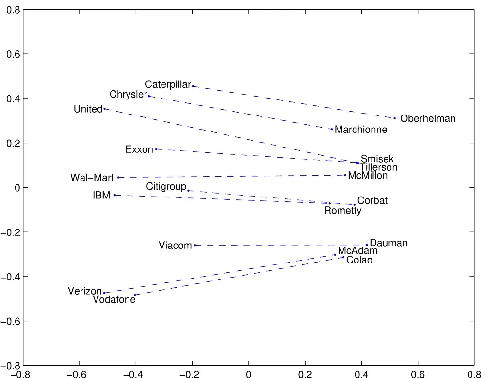 Geometry between words. An embedding captures a geometrical pattern between Companies and their CEOs just by seeing these words together. Image from the glove project http://nlp.stanford.edu/projects/glove/