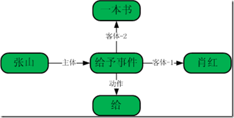 事件作为节点的语义网络