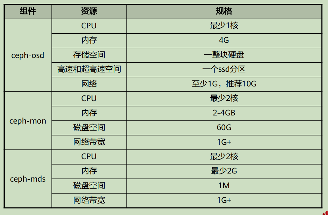 云计算-ceph的基础概念以及安装_ci_05