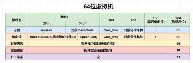 关于 synchronized锁的四种状态与锁升级过程 图文详解_第4张图片