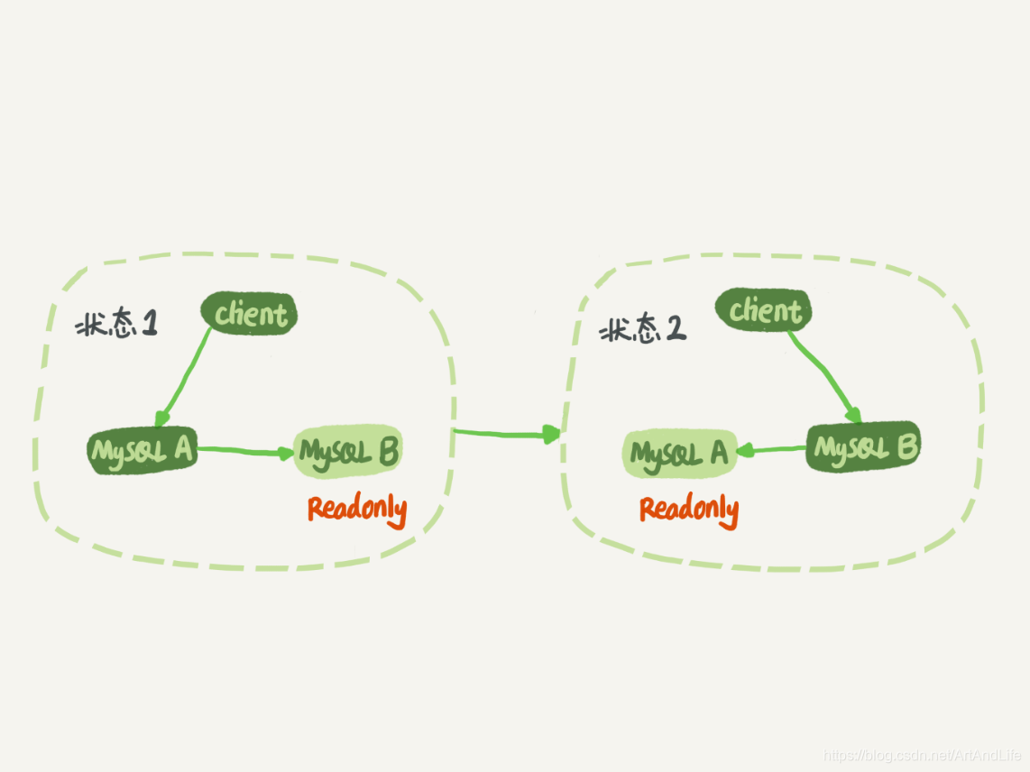 MySQL主备切换流程