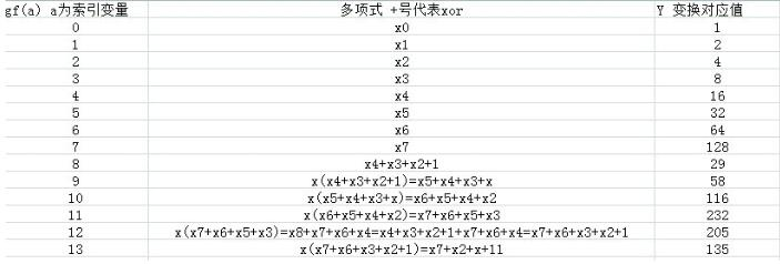 Linux环境下RAID 6的Q校验算法Linux环境下RAID 6的Q校验算法