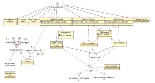 Tomcat处理HTTP请求:Connector源码