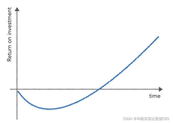 数据是一种资产|如何实现数据价值最大化