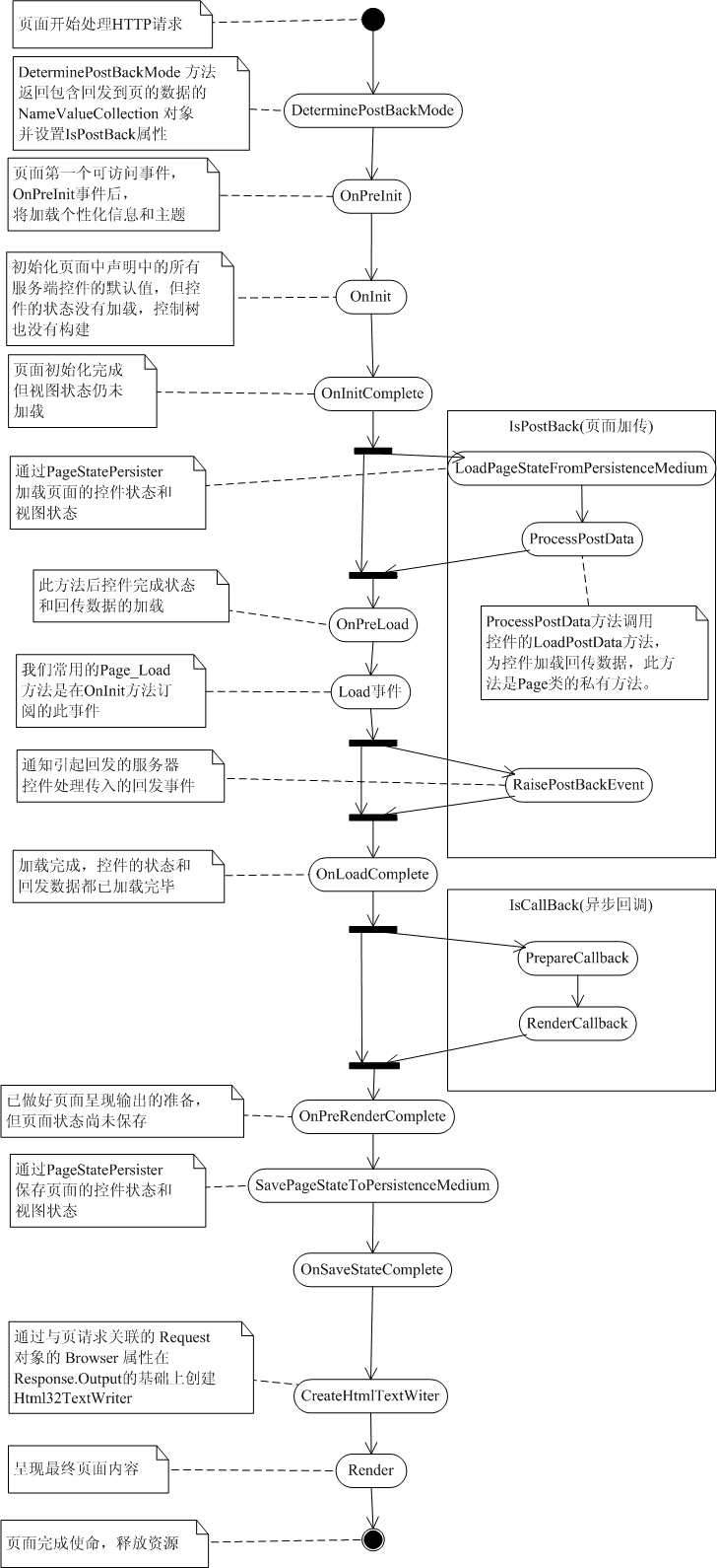 页面生面周期