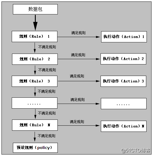 Linux 之 iptables