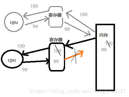内存数据到寄存器到cpu