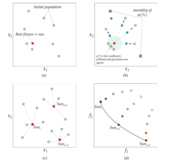多目标应用:基于多目标向日葵优化算法(MOSFO)的微电网多目标优化调度MATLAB-CSDN博客