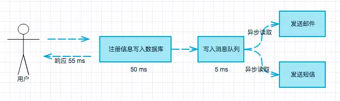 消息队列+异步