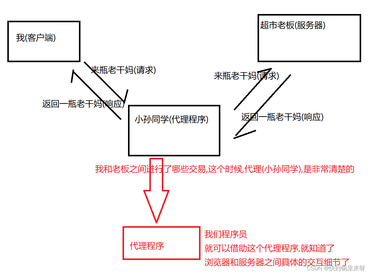 HTTP(http+抓包Fiddler+协议格式+请求+响应)_截获本地浏览器发送的请求-CSDN博客