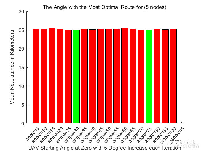 无人驾驶飞行器 (UAV) 以飞行基站 (FBS) 的形式辅助 5G 通信附matlab代码_2d_02