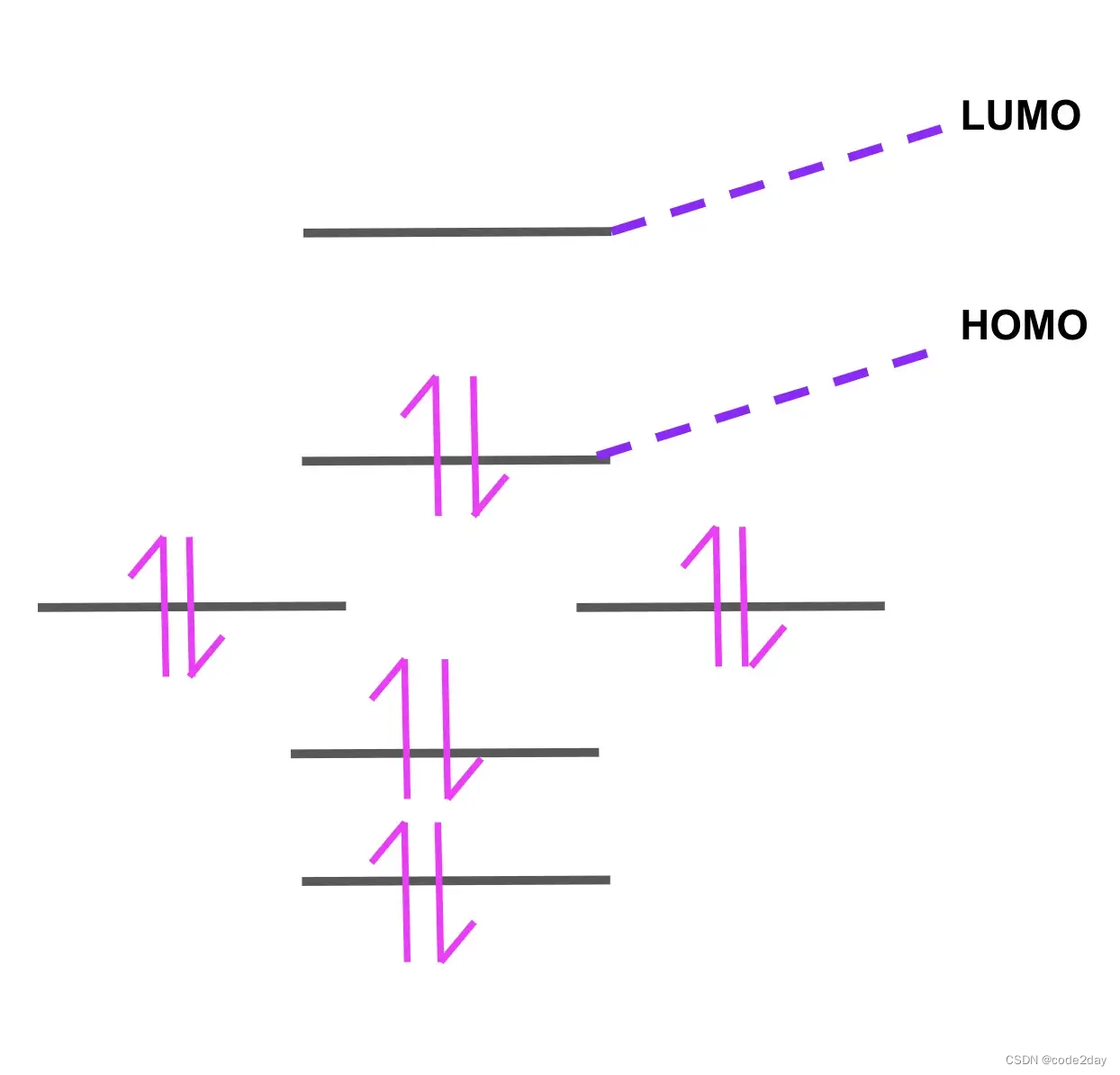 图 1：HOMO/LUMO 分子轨道示例