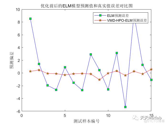 HPO-ELM猎食者算法优化极限学习机的数据回归预测 可直接运行 预测效果好 Matlab~_路径规划_03