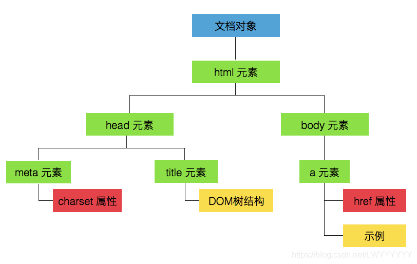 javaScript(十九）Element_js element 子项-CSDN博客