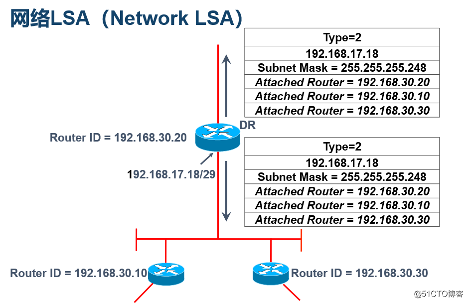 OSPF路由协议的多区域原理及配置