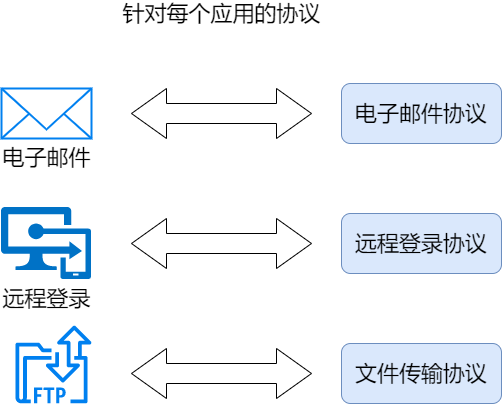 应用层示例图