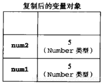 复制后变量对象