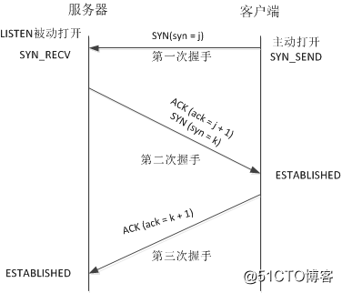 linux下使用tcpdump抓包分析tcp的三次握手