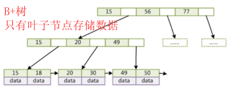 B+树