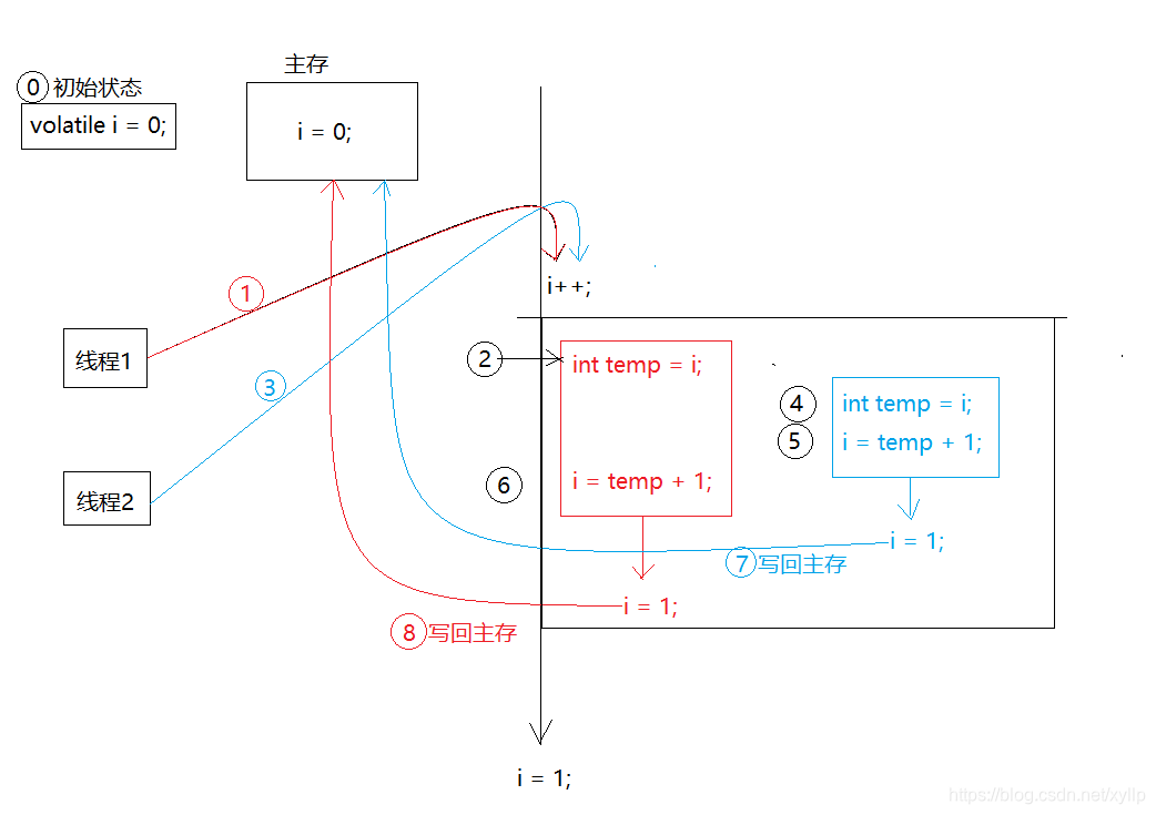 volatile i = 0;