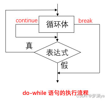 do-while语句执行流程