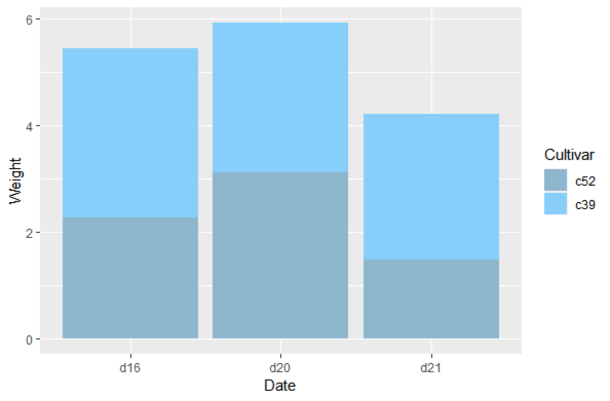 ggplot2包可视化——绘制条形图_ggplot2 条形图-CSDN博客