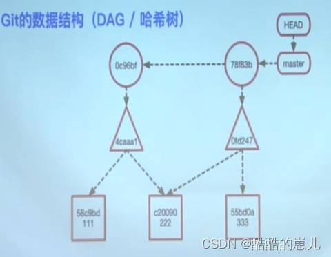 Git原理及实用技巧-CSDN博客