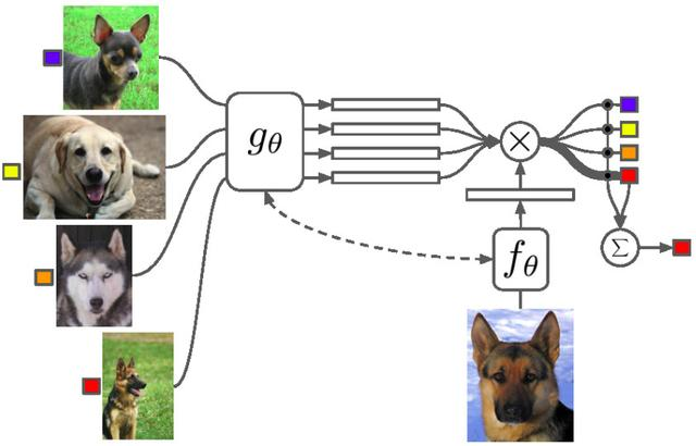 使用元学习来进行少样本图像分类