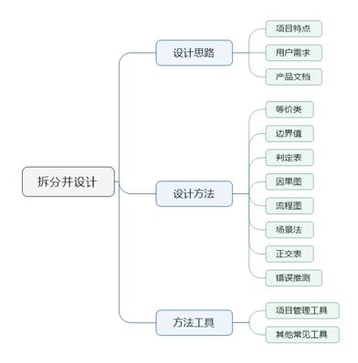 项目中测试人员是如何拆分功能模块的