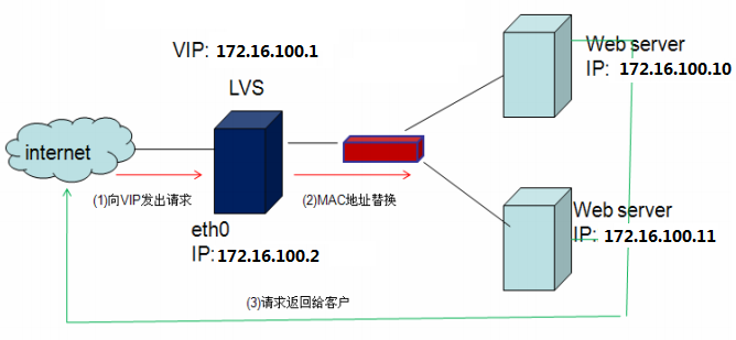 Lvs-DR