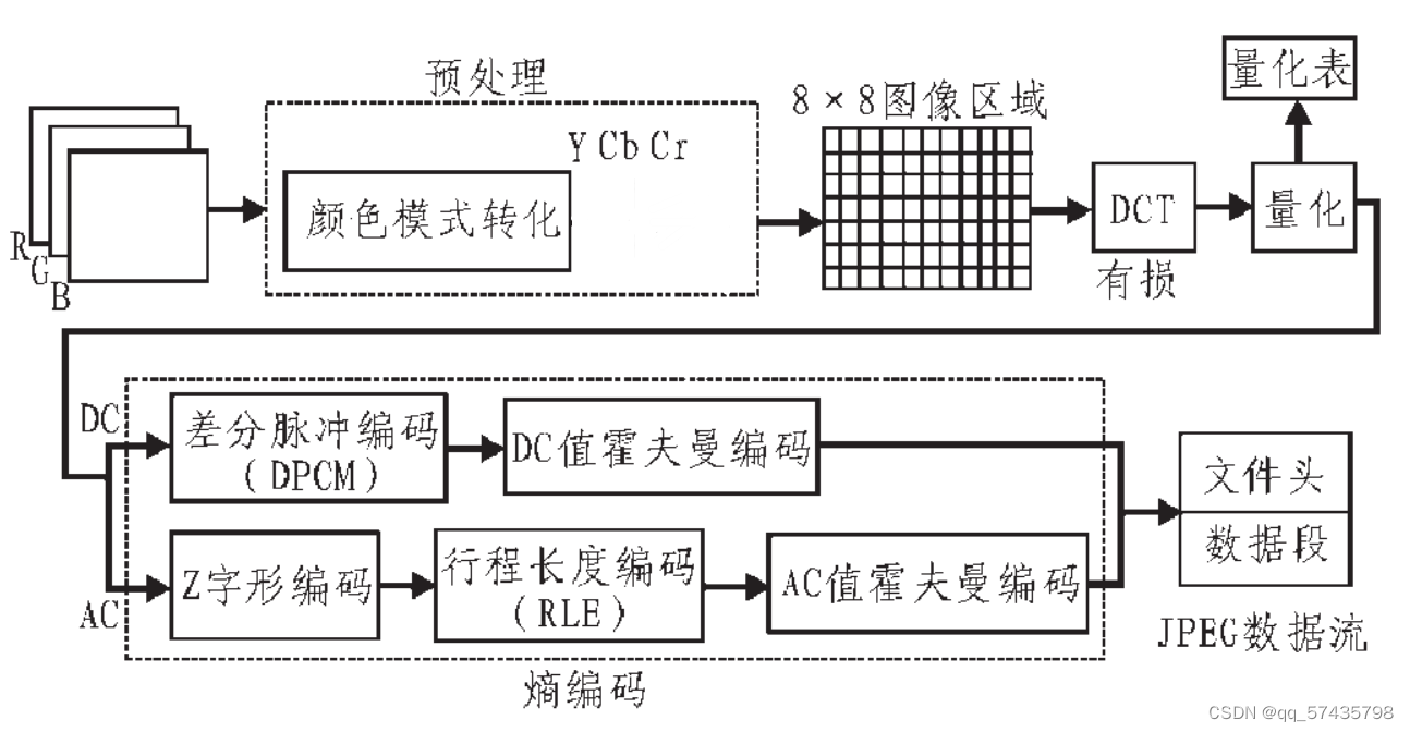 JPEG图像压缩算法的python实现_python jpeg压缩-CSDN博客