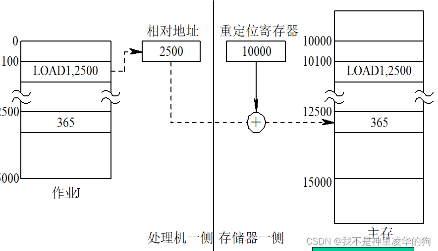 存储管理详解:内存分配、地址变换与分区策略-CSDN博客