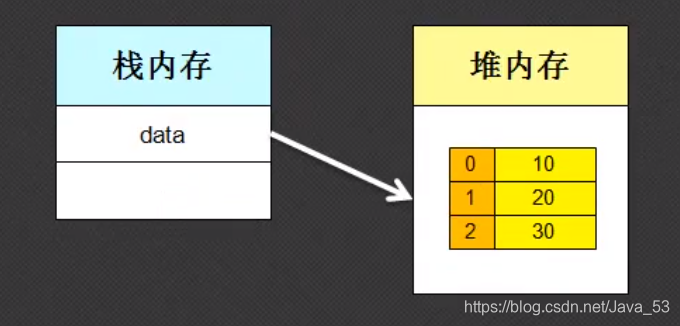 数组的内存分布
