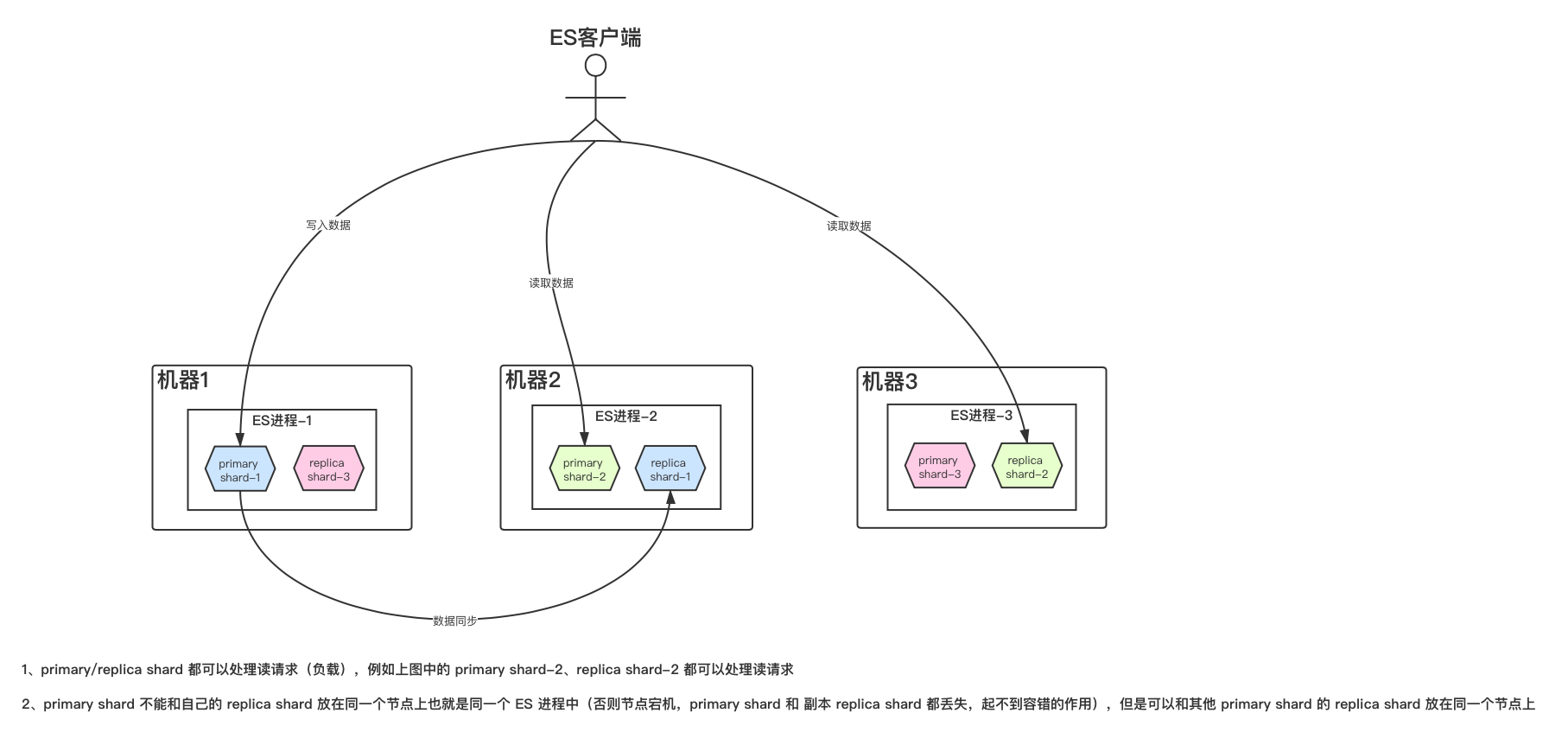 ES 是如何分派 Shard 到各个节点的