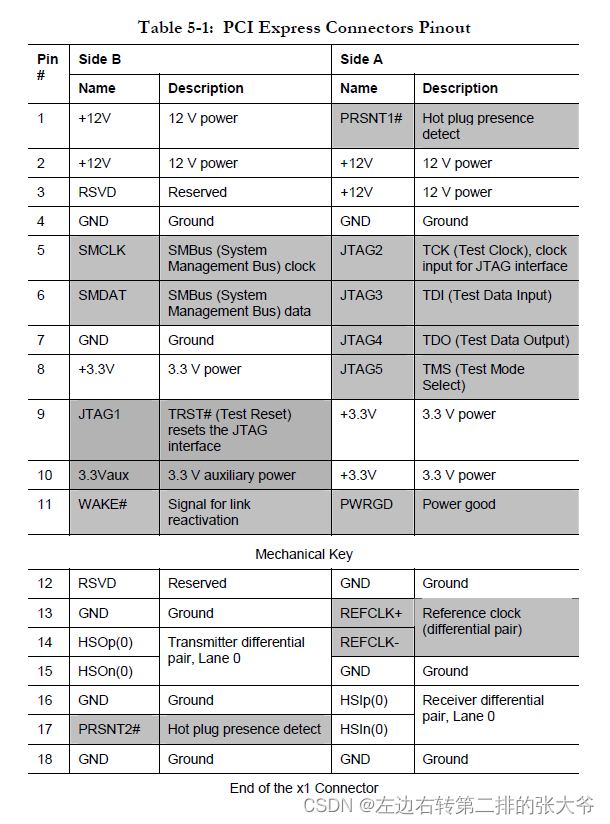 PCIExpress、MiniPCIe、ExpressCard接口转换说明/引脚互换关系_minipciex1接口定义CSDN博客