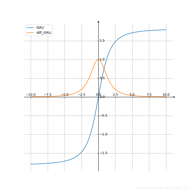 ISRU函数及其导函数图像