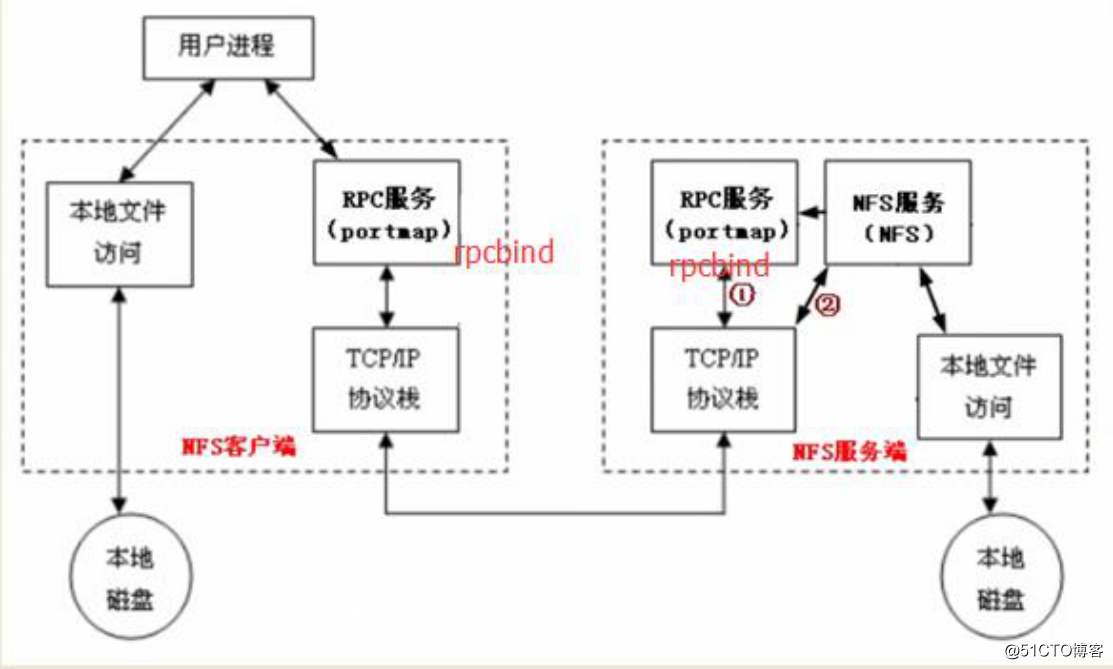 NFS介绍、服务端安装配置、配置选项