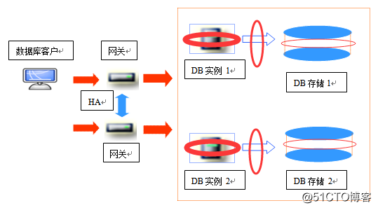 常见数据库容灾技术的直观比较