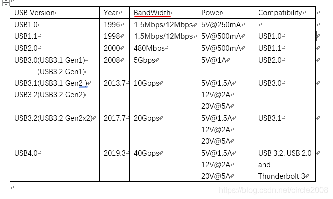 你想知道的USB知识三——USB协议版本大总结及区别_usb版本区别-CSDN博客