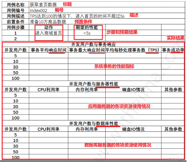 性能测试用例设计规范