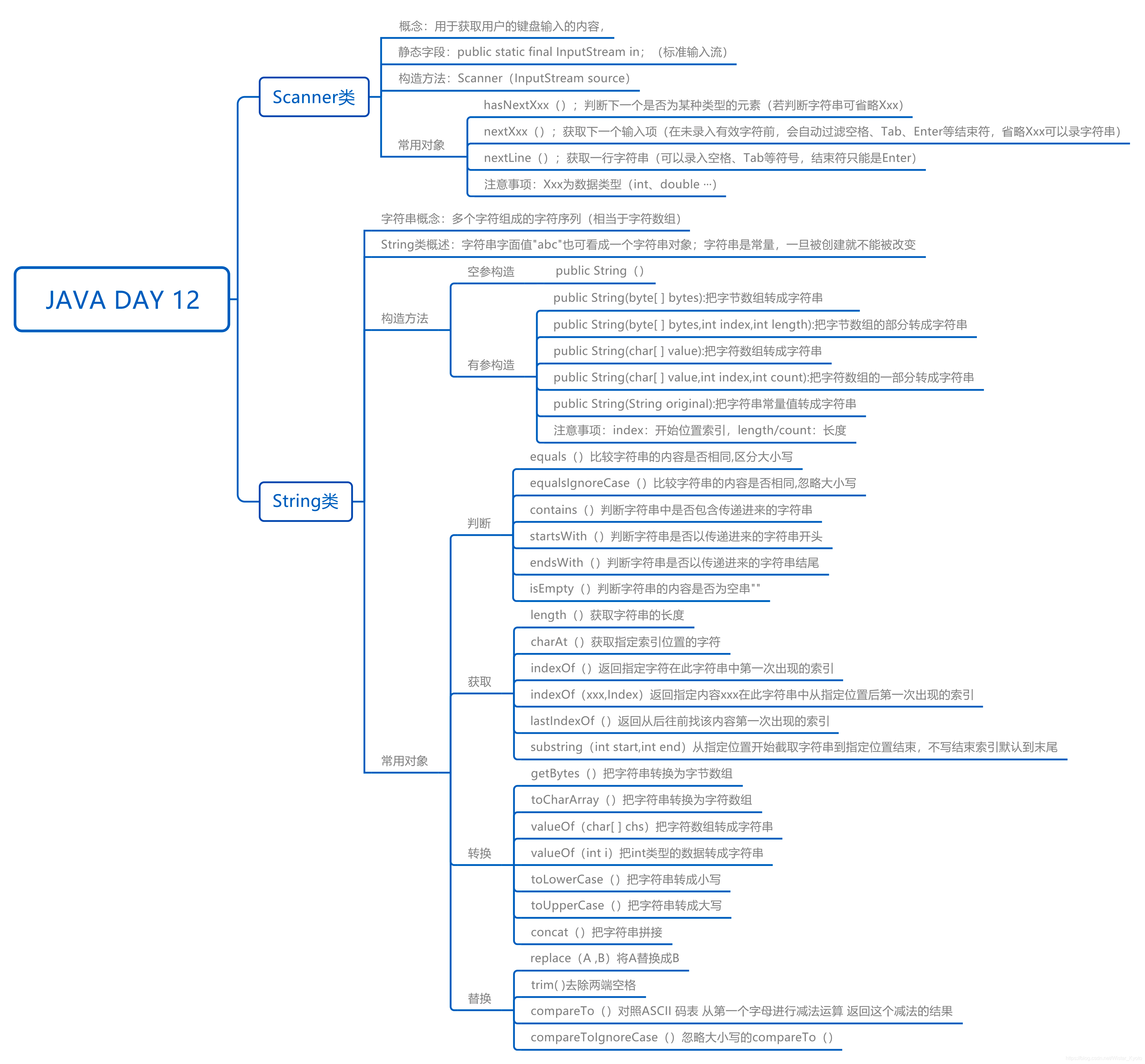 Java day 12