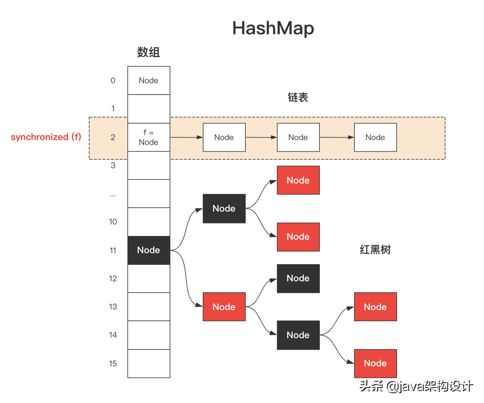 ConcurrentHashMap确实很复杂,这样学源码才简单