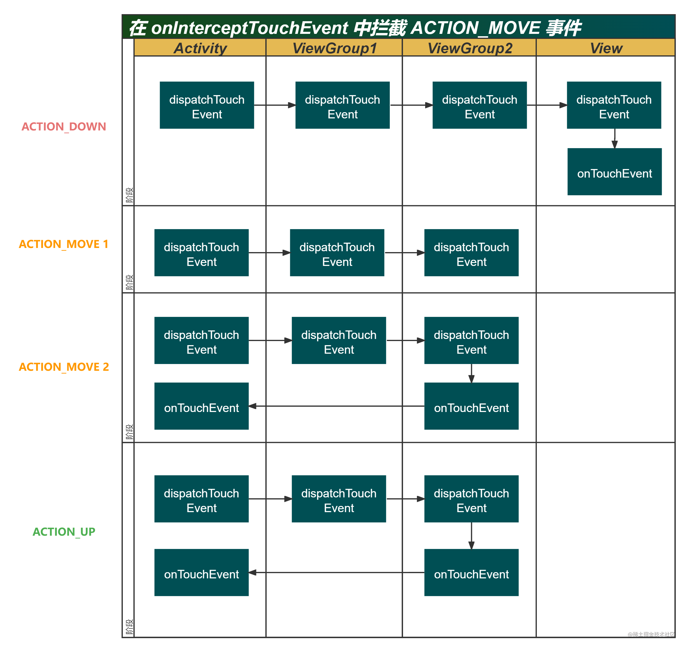 在 onInterceptTouchEvent 中拦截 ACTION_MOVE 事件.png