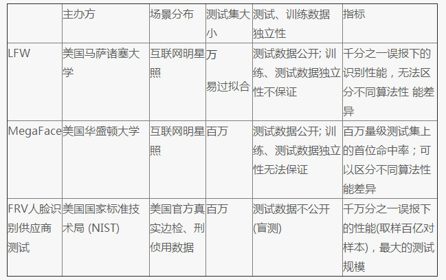 全球最权威人脸识别测试，刚被中国团队夺了第一