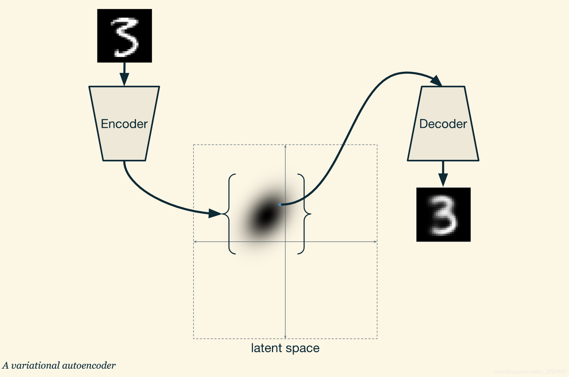 A variational autoencoder
