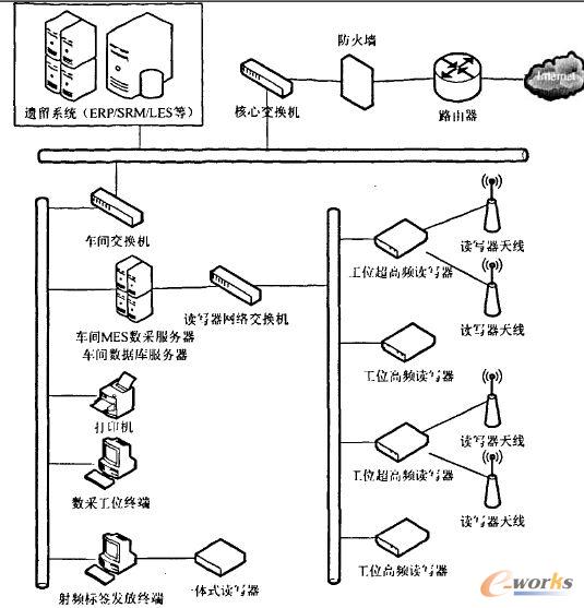 基于RFID技术的汽车总装制造执行系统网络架构图
