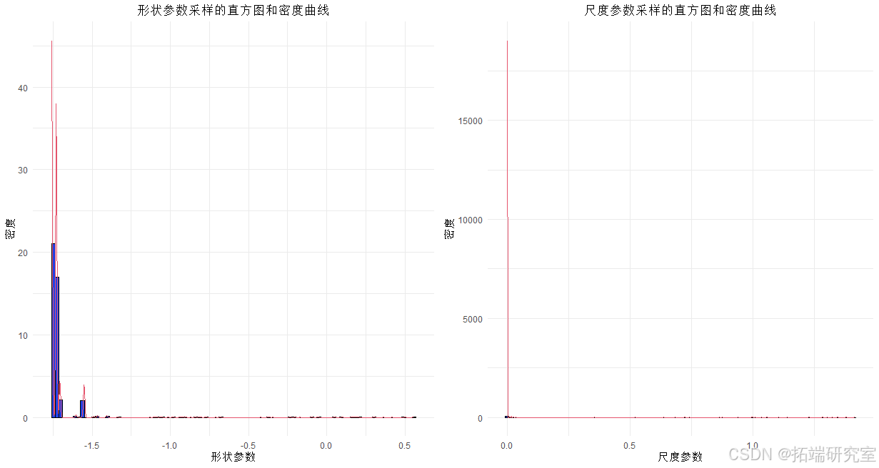 在这里插入图片描述 R语言极值分析:GEV与GPD模型与MCMC的海洋观测数据极值模拟可视化研究_数据库_08