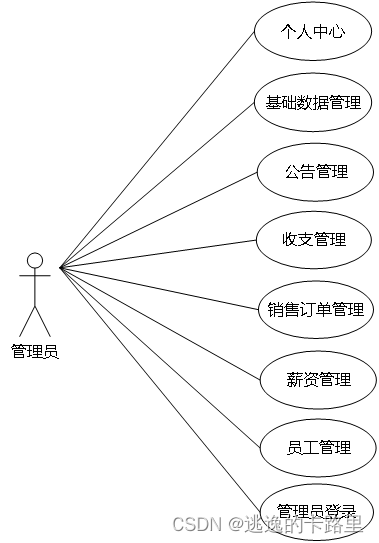 图3.5 管理员用例图